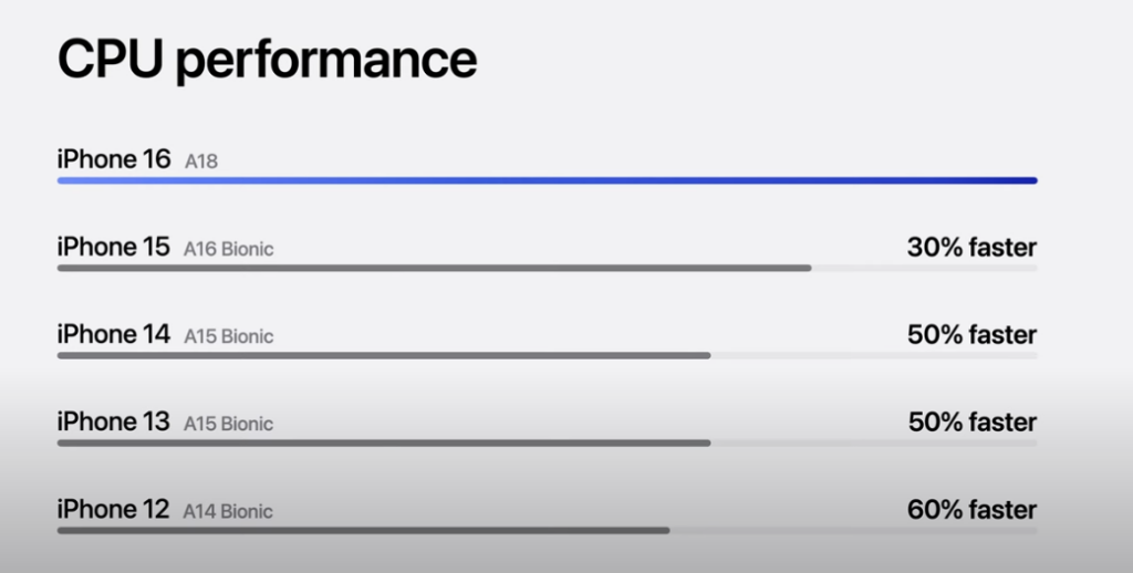 Apple's New A18 Bionic Chip Performance